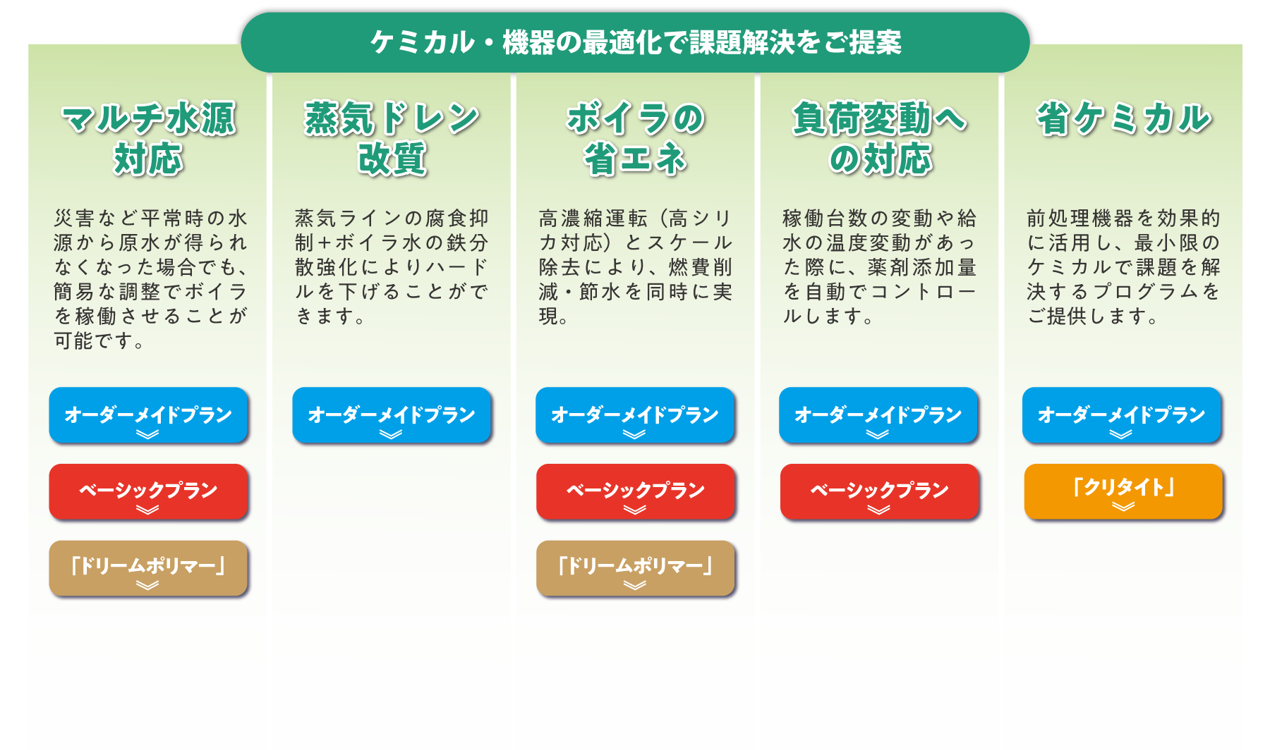 ケミカル・機器の最適化で課題解決をご提案