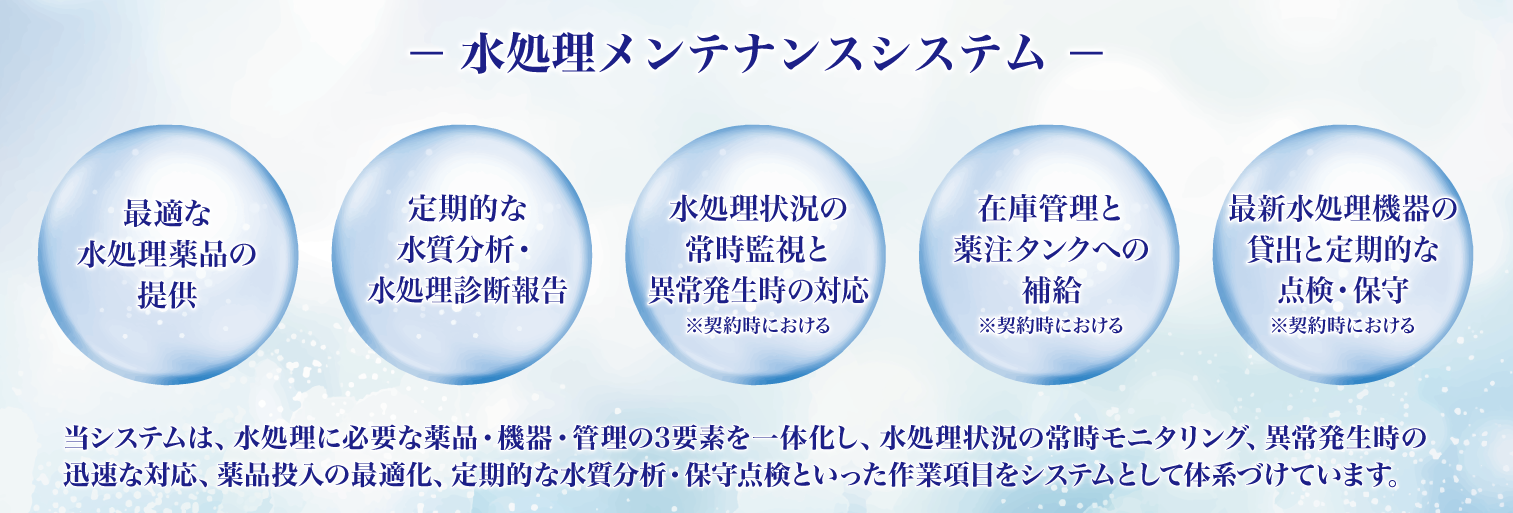 水処理メンテナンスシステムは、水処理に必要な薬品・機器・管理の3要素を一体化し、水処理状況の常時モニタリング、異常発生時の迅速な対応、薬品投入の最適化、定期的な水質分析・保守点検といった作業項目をシステムとして体系づけています。